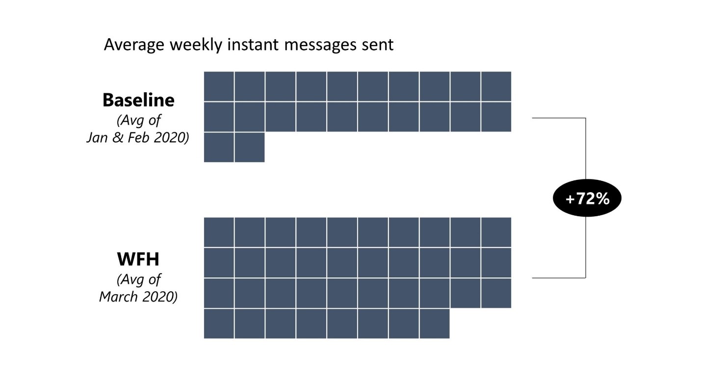 augmentation d'utilisation de messagerie instantanée lors du télétravail