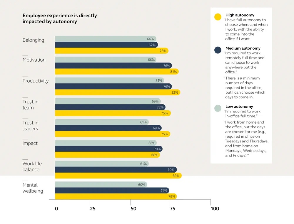 impact autonomie experience salarié